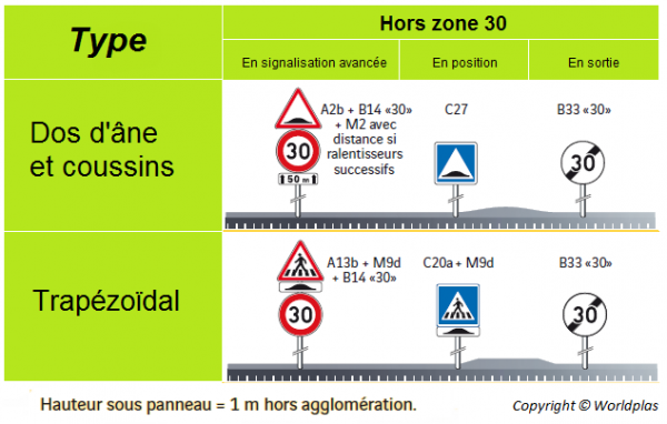 Hors zone 30 et signalisation des ralentisseurs