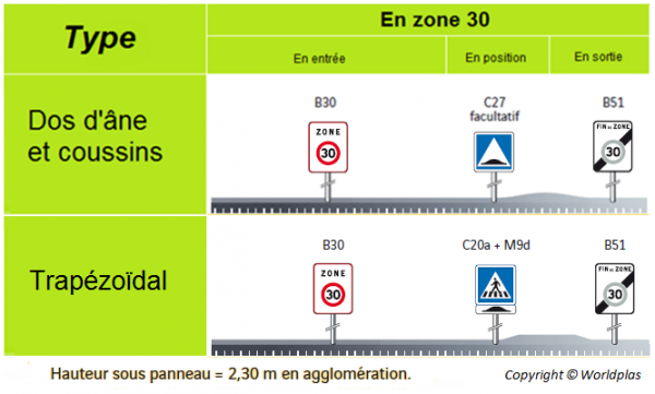 Zone 30 et signalisation des ralentisseurs